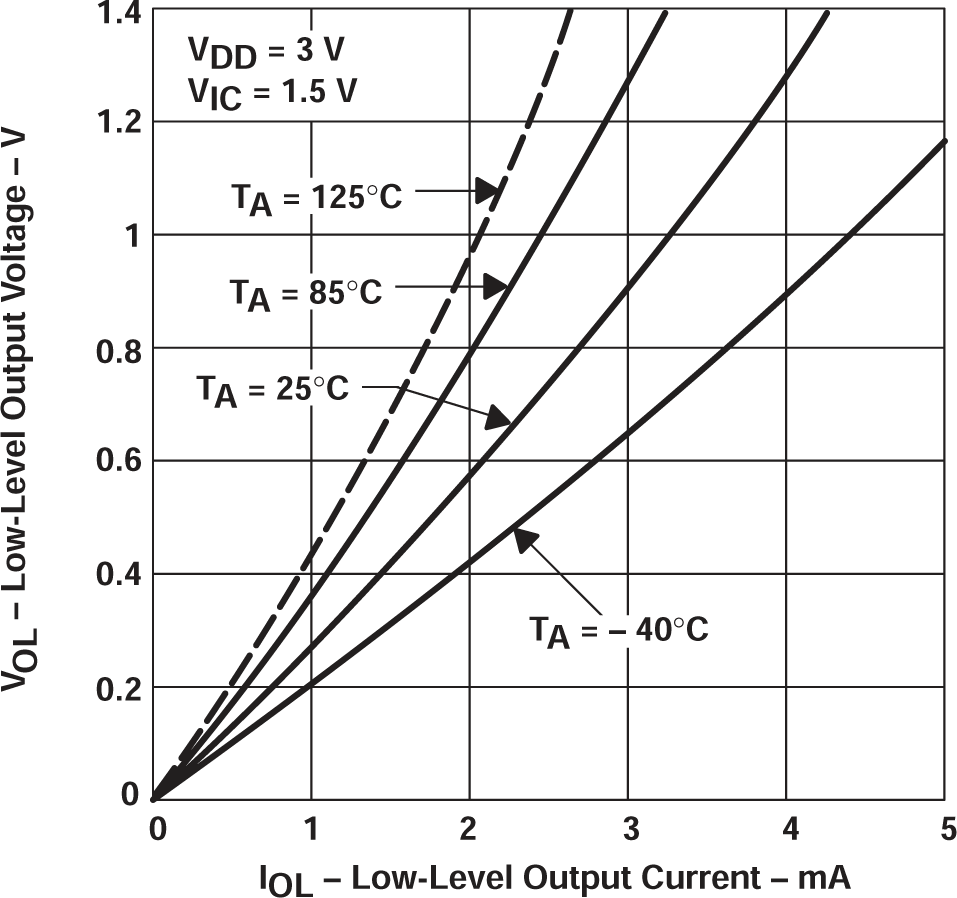 TLV2711 低電平輸出電壓與低電平輸出電流間的關系