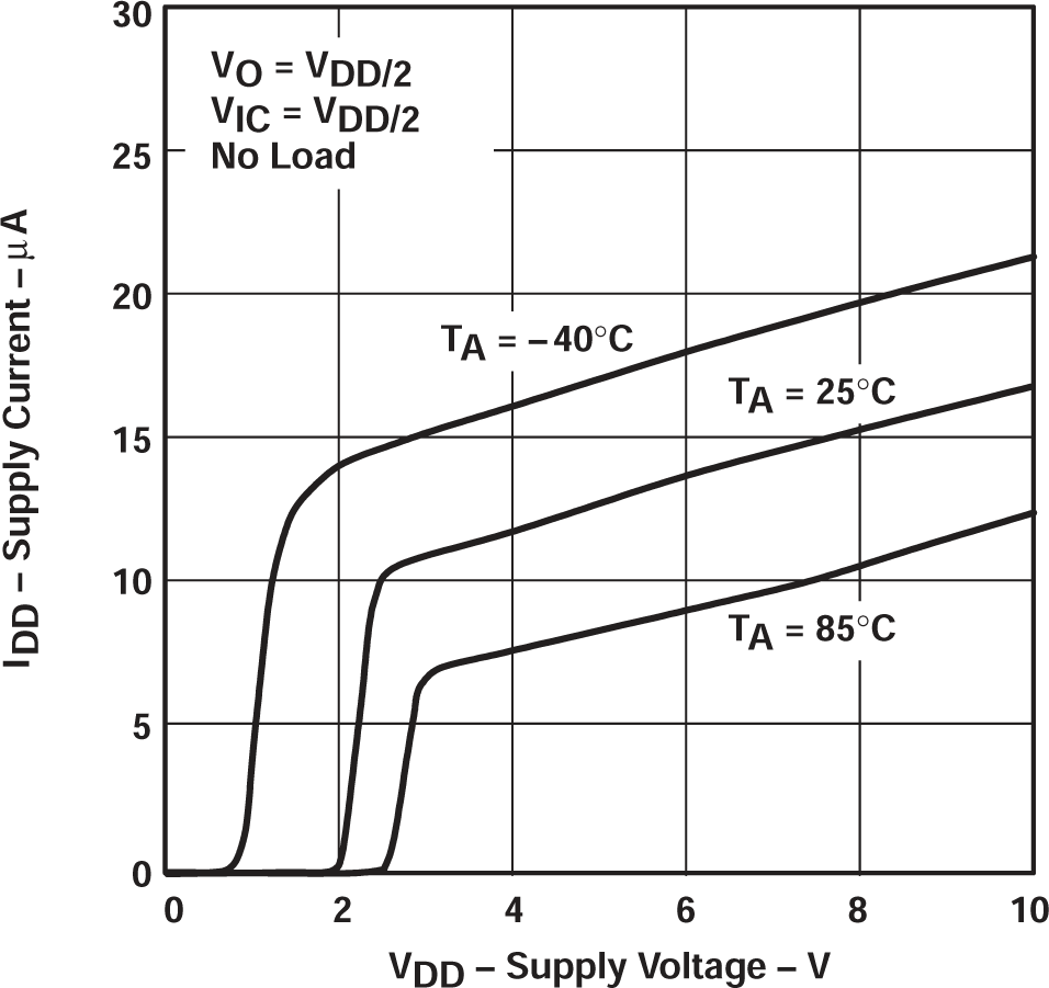 TLV2711 電源電流與電源電壓間的關系