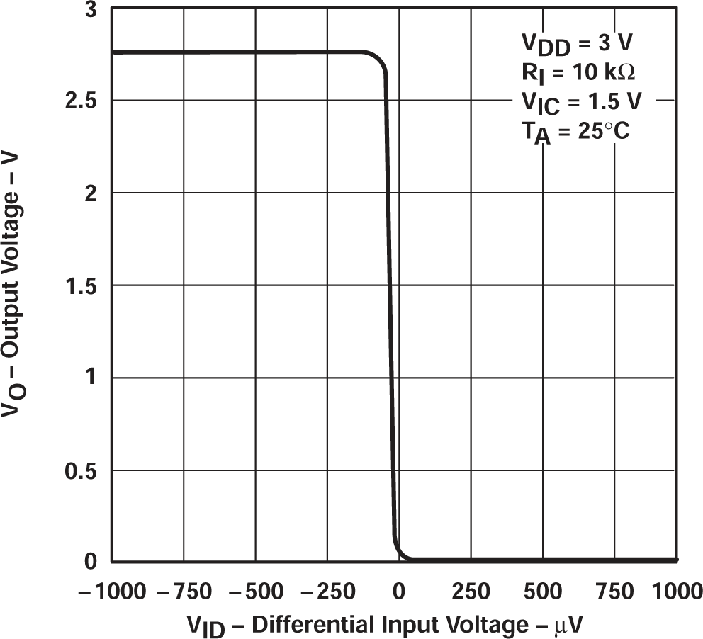 TLV2711 輸出電壓與差分輸入電壓間的關系