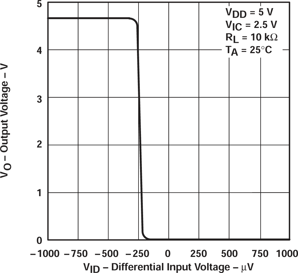 TLV2711 輸出電壓與差分輸入電壓間的關系