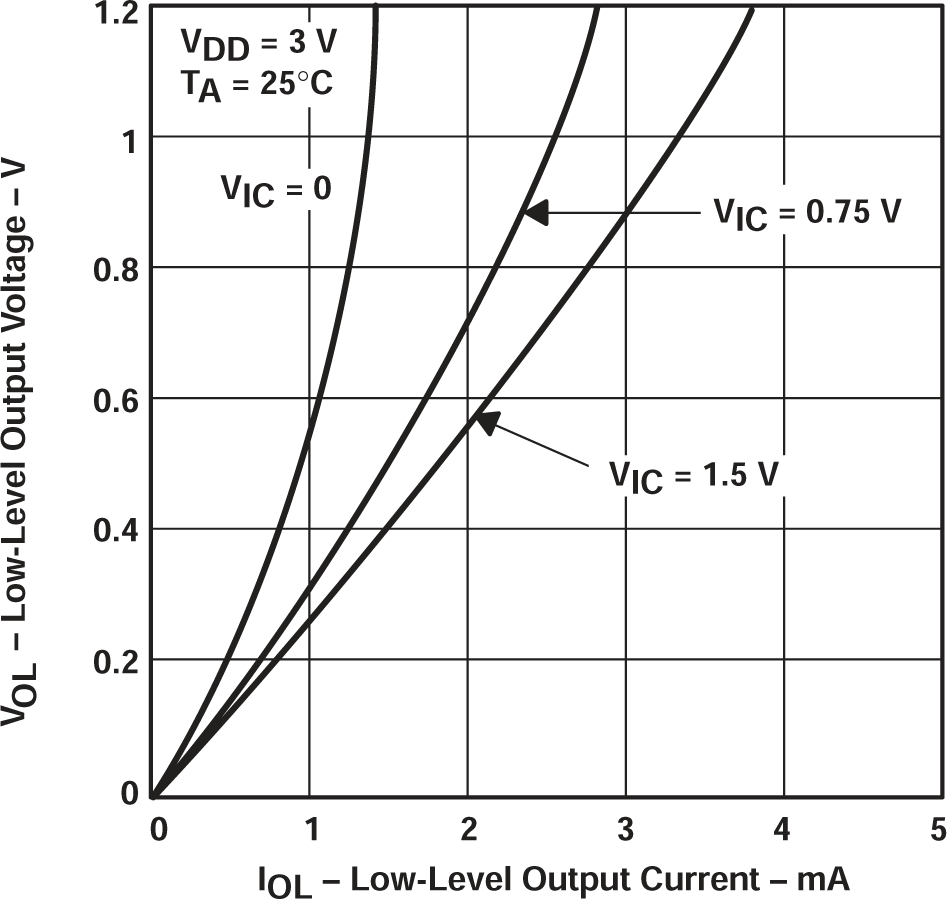 TLV2711 低電平輸出電壓與低電平輸出電流間的關系
