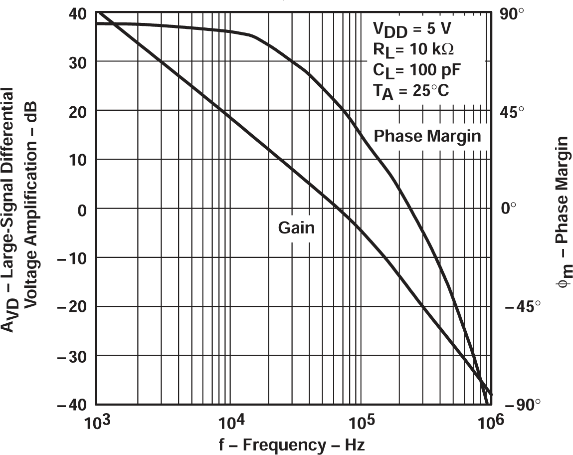 TLV2711 大信號差分電壓放大和相位裕度與頻率間的關系