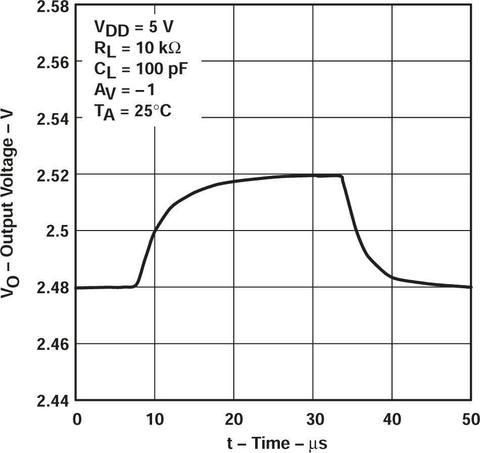 TLV2711 反相小信號脈沖響應