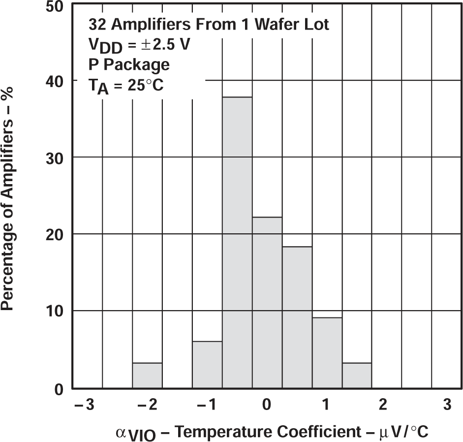 TLV2711 TLV2711 輸入失調電壓溫度系數的分布