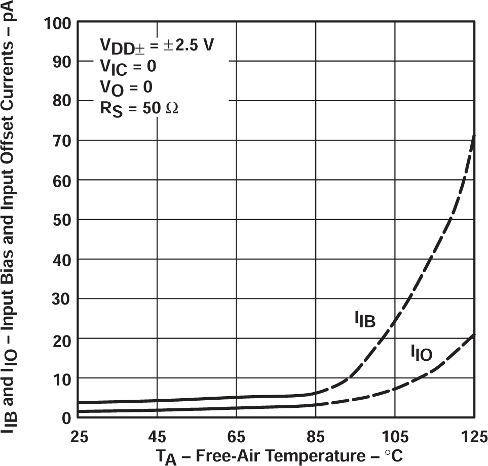 TLV2711 輸入偏置電流和輸入失調電流與自然通風溫度間的關系