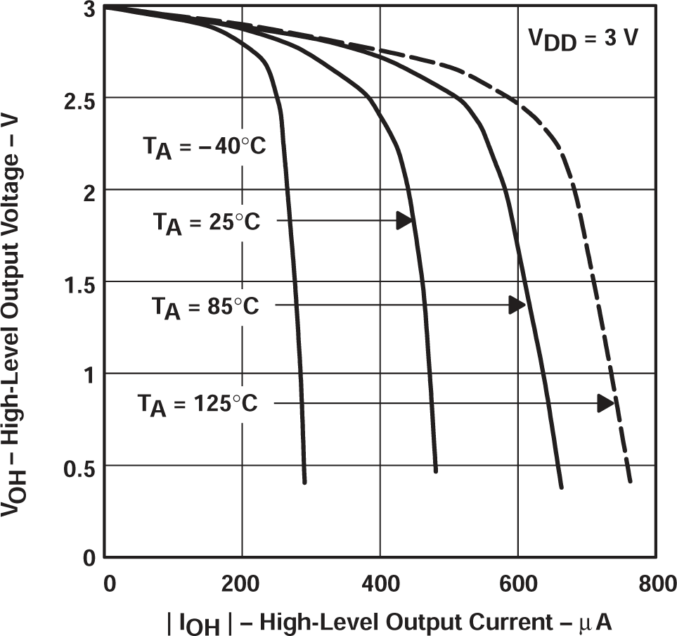 TLV2711 高電平輸出電壓與高電平輸出電流間的關系