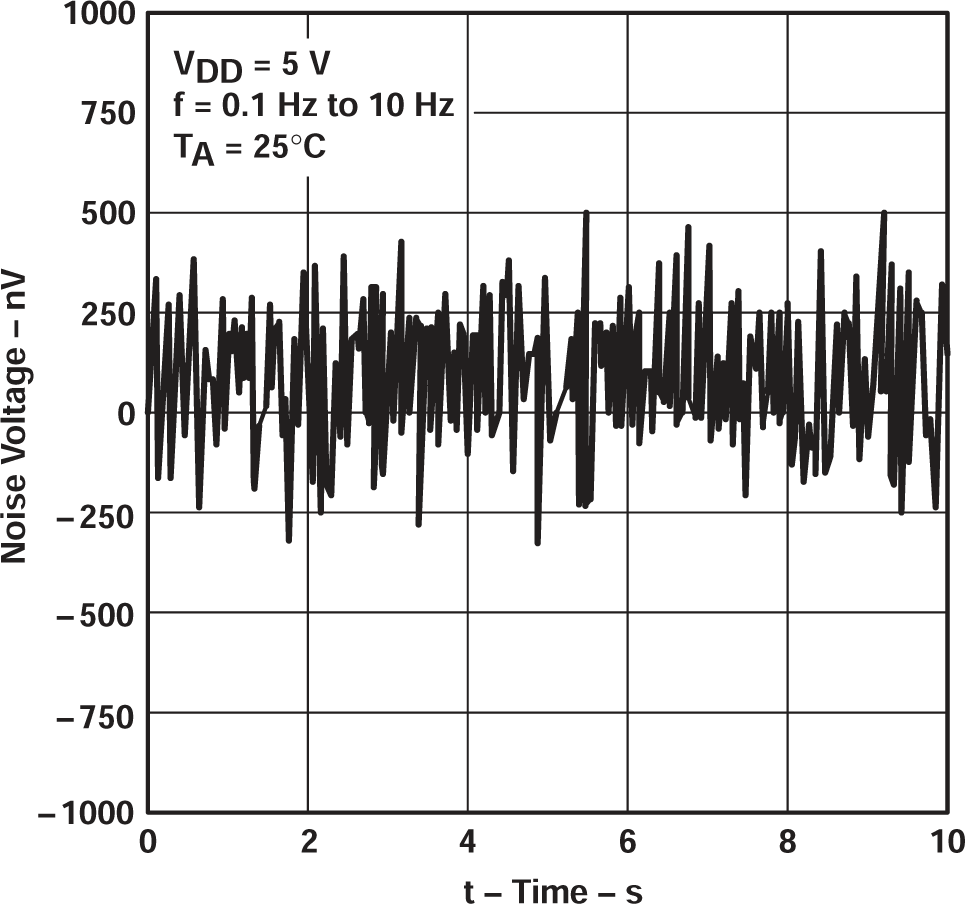 TLV2711 10 秒周期內的輸入噪聲電壓