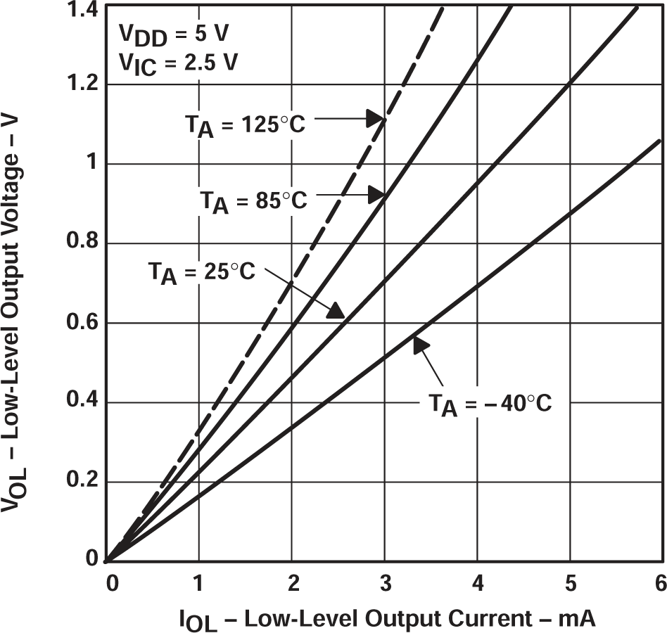 TLV2711 低電平輸出電壓與低電平輸出電流間的關系