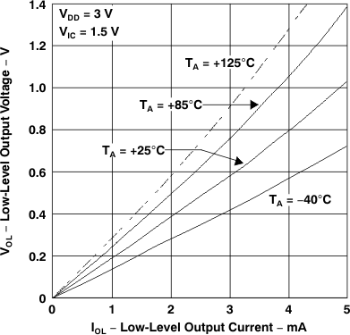 TLV2231 低電平輸出電壓 與低電平輸出電流間的關(guān)系 TLV2231 低電平輸出電壓 與低電平輸出電流間的關(guān)系