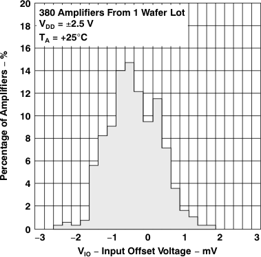 TLV2231 TLV2231 輸入失調(diào)電壓的分布 TLV2231 TLV2231 輸入失調(diào)電壓的分布
