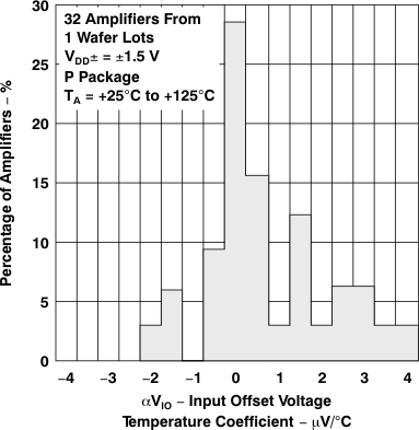 TLV2231 TLV2231 輸入失調(diào) 電壓溫度系數(shù)分布 TLV2231 TLV2231 輸入失調(diào) 電壓溫度系數(shù)分布