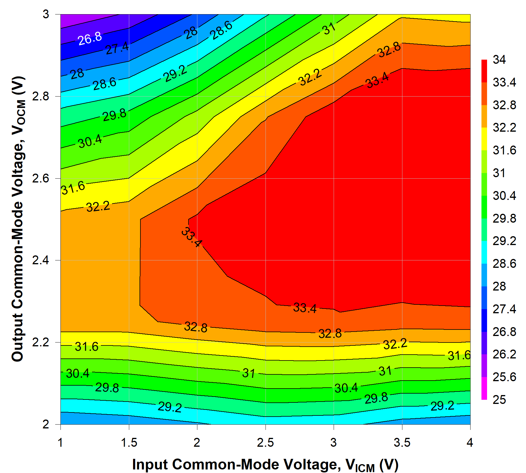 TRF1305C1 2GHz 時不同 VICM 和 VOCM 條件下的 OIP3 TRF1305C1 2GHz 時不同 VICM 和 VOCM 條件下的 OIP3