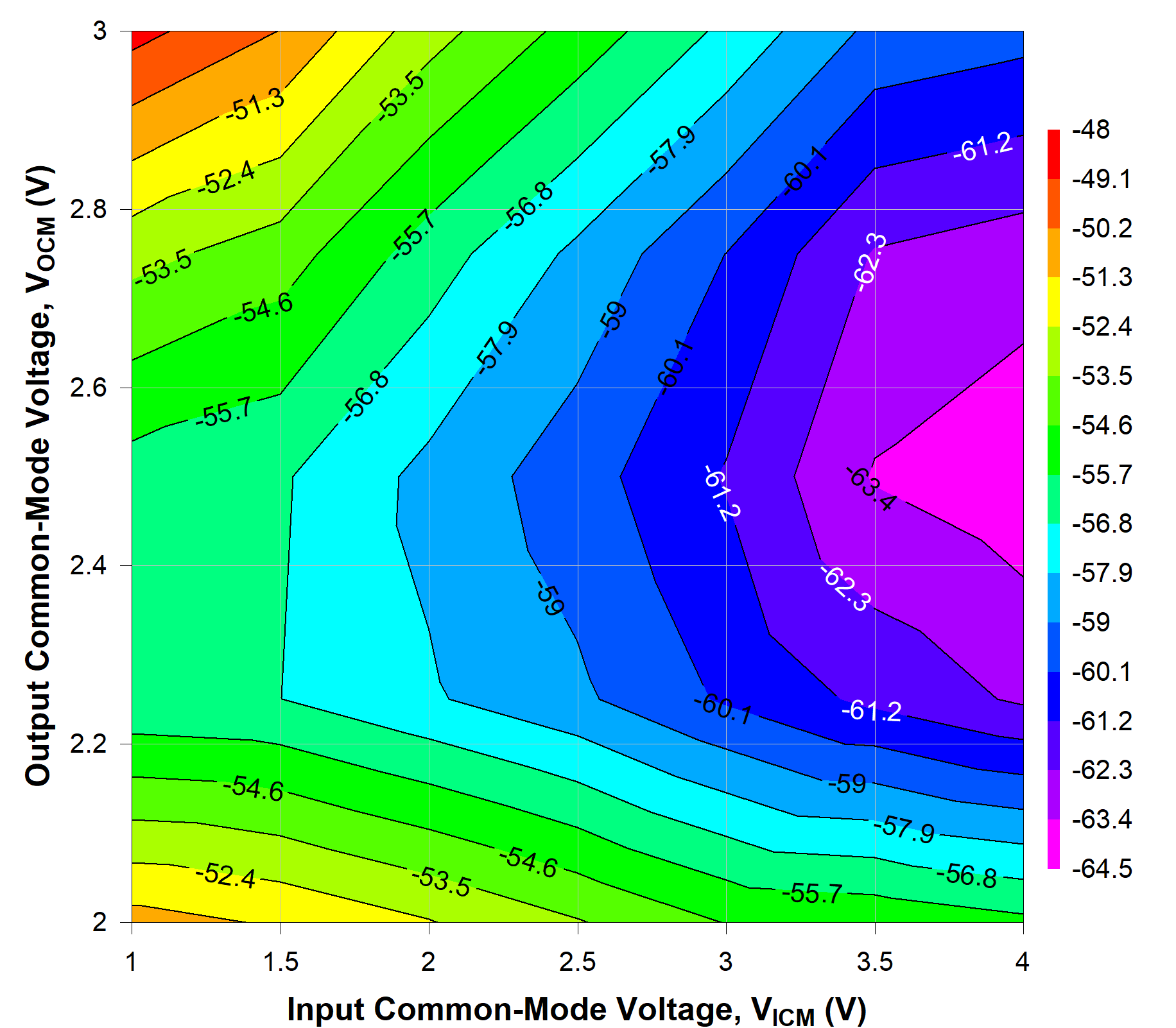 TRF1305C1 2GHz 時不同 VICM 和 VOCM 條件下的 HD2 TRF1305C1 2GHz 時不同 VICM 和 VOCM 條件下的 HD2