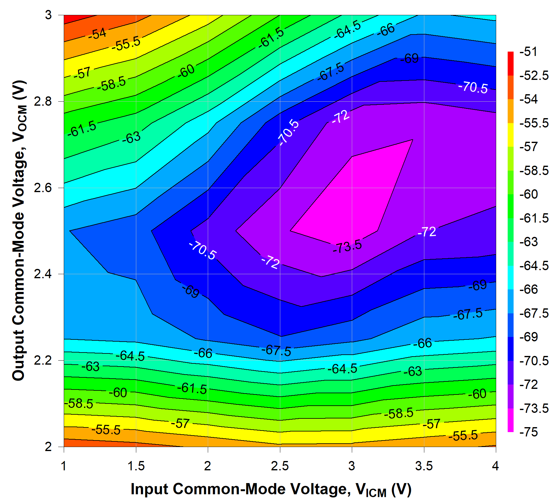 TRF1305C1 500MHz 時不同 VICM 和 VOCM 條件下的 HD3 TRF1305C1 500MHz 時不同 VICM 和 VOCM 條件下的 HD3