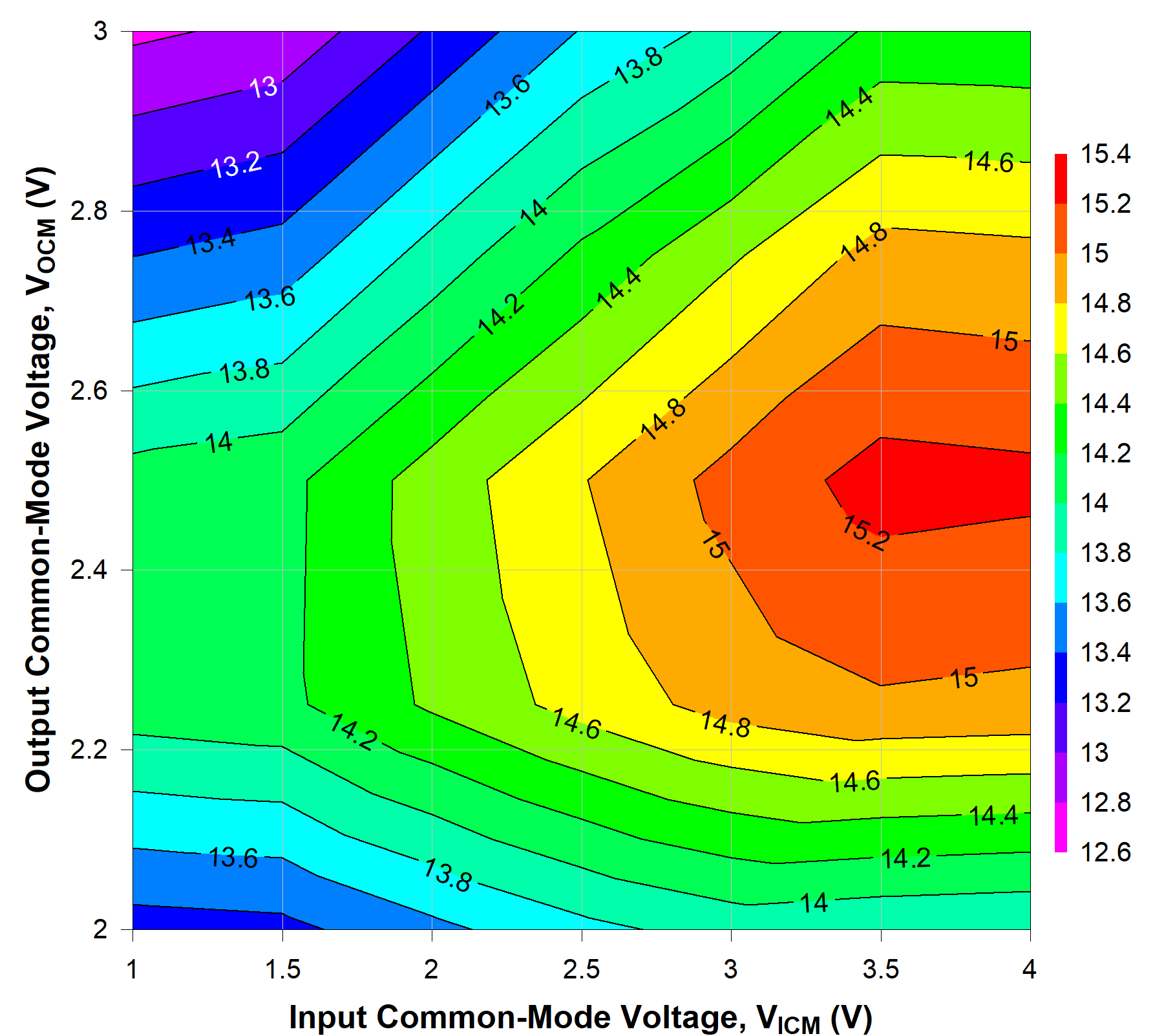 TRF1305C1 2GHz 時不同 VICM 和 VOCM 條件下的 OP1dB TRF1305C1 2GHz 時不同 VICM 和 VOCM 條件下的 OP1dB