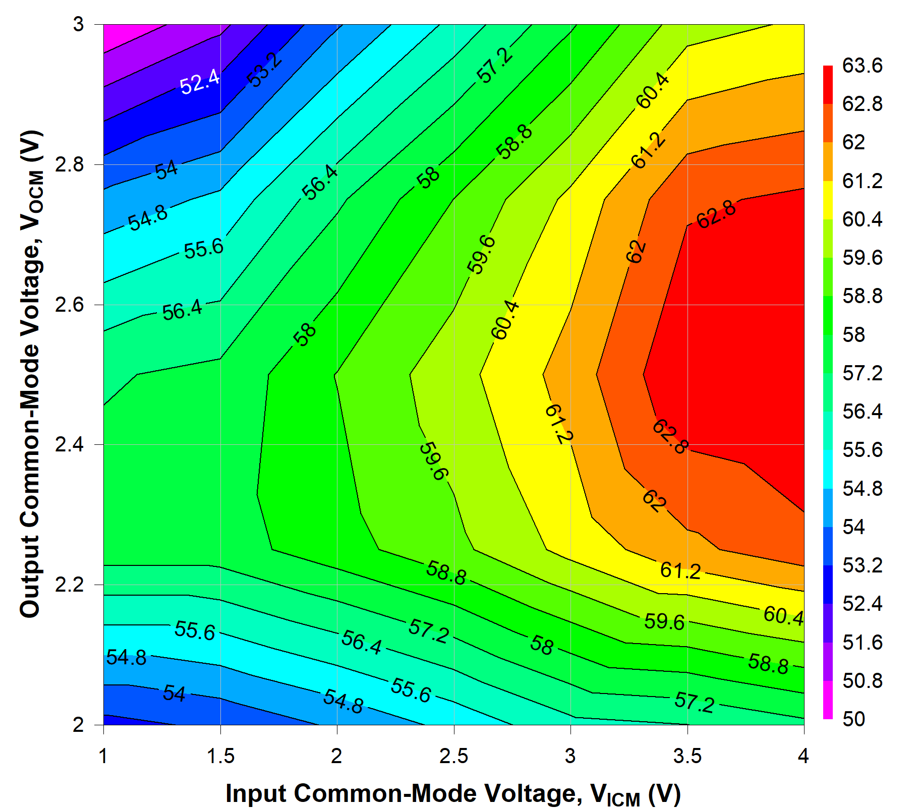 TRF1305C1 2GHz 時不同 VICM 和 VOCM 條件下的 OIP2 TRF1305C1 2GHz 時不同 VICM 和 VOCM 條件下的 OIP2
