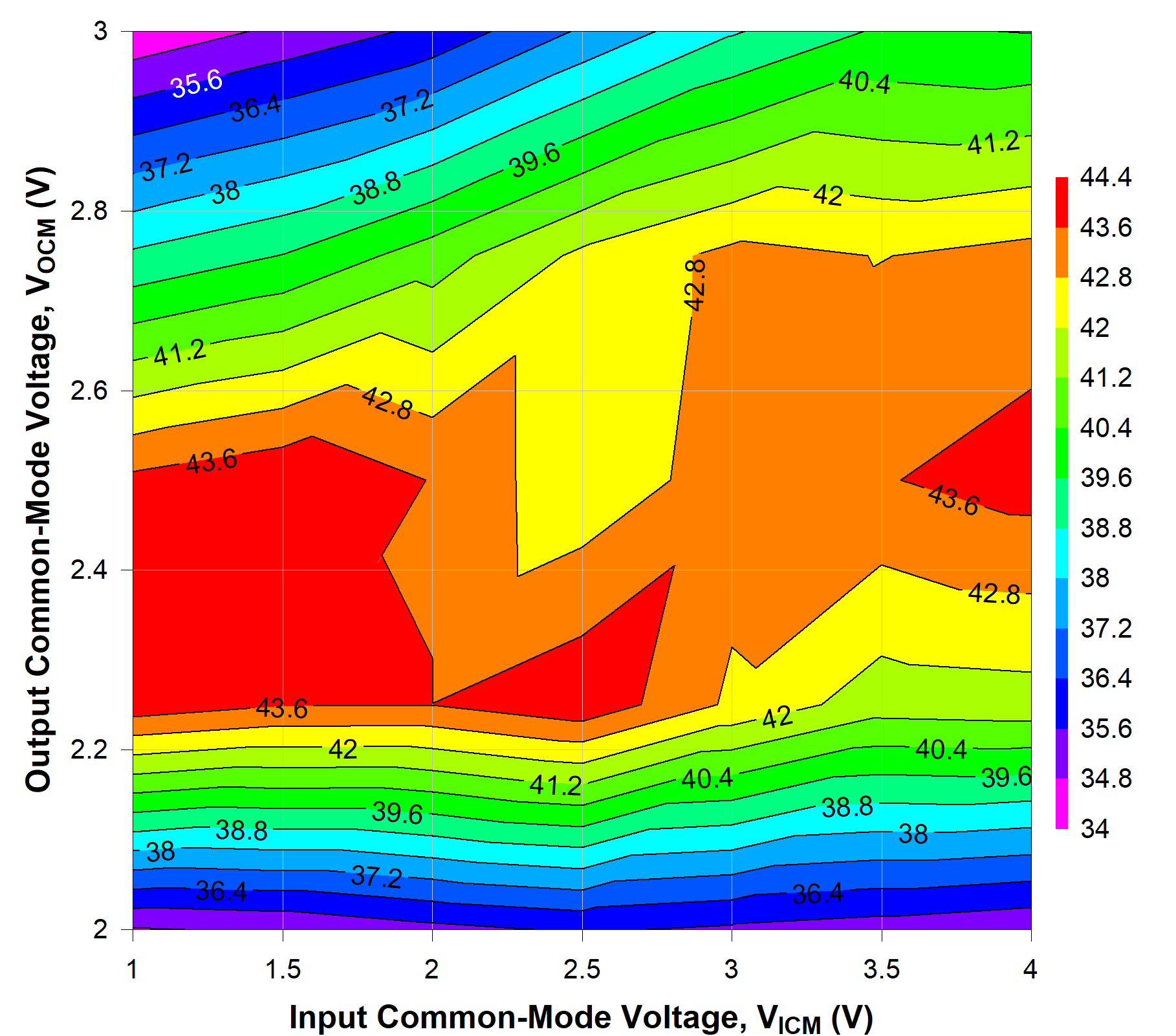 TRF1305C1 500MHz 時不同 VICM 和 VOCM 條件下的 OIP3 TRF1305C1 500MHz 時不同 VICM 和 VOCM 條件下的 OIP3