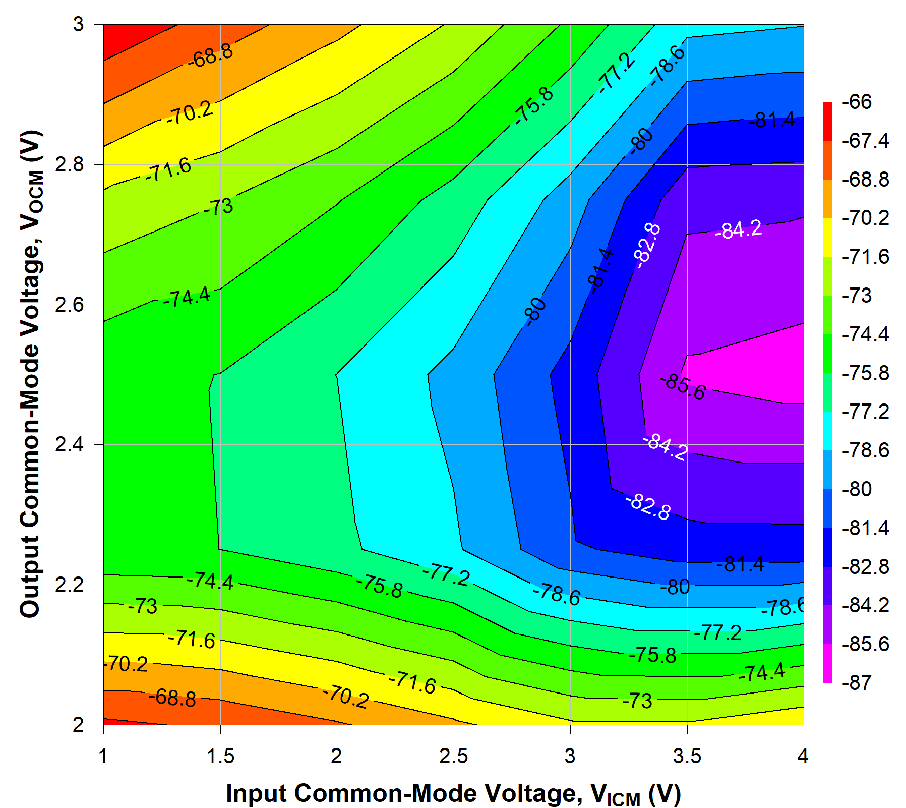 TRF1305C1 500MHz 時不同 VICM 和 VOCM 條件下的 HD2 TRF1305C1 500MHz 時不同 VICM 和 VOCM 條件下的 HD2