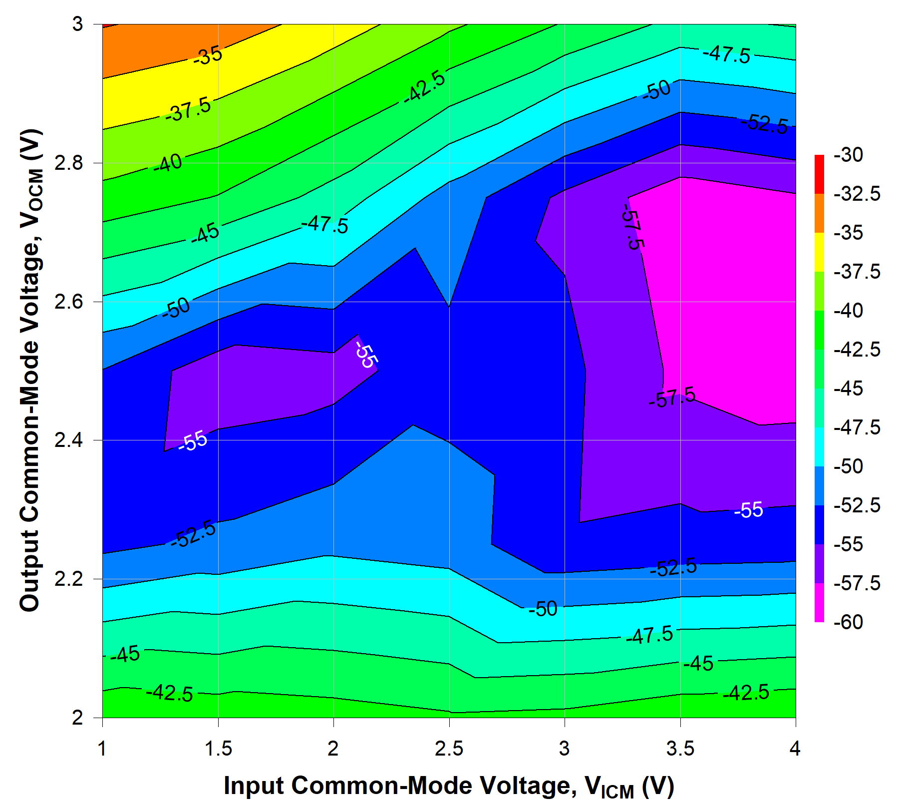 TRF1305C1 2GHz 時不同 VICM 和 VOCM 條件下的 HD3 TRF1305C1 2GHz 時不同 VICM 和 VOCM 條件下的 HD3