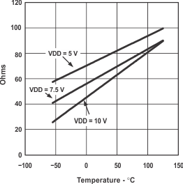 UCC2808A-1Q1  UCC2808A-2Q1 CS RDS(on) 與溫度間的關(guān)系