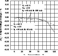 LM317M LM317MQ 線性調(diào)整率與溫度間的關(guān)系（舊芯片）