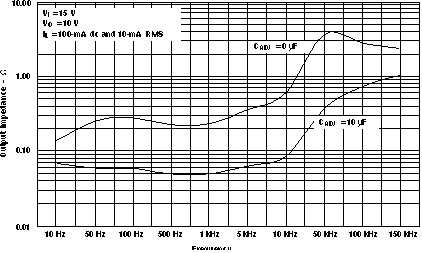 LM317M LM317MQ 輸出阻抗與頻率間的關(guān)系（舊芯片）