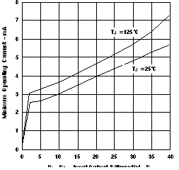 LM317M LM317MQ 最小工作電流與輸入-輸出差分電壓間的關(guān)系（舊芯片）