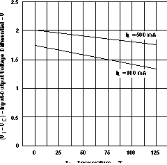 LM317M LM317MQ 輸入-輸出電壓差分與溫度間的關(guān)系（舊芯片）