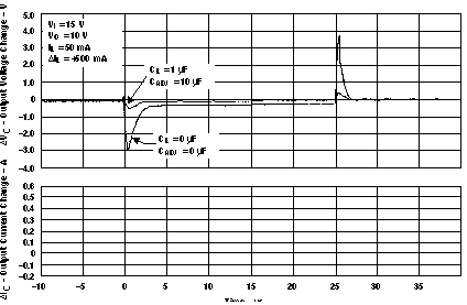 LM317M LM317MQ 負載瞬態(tài)響應與時間之間的關系（舊芯片）