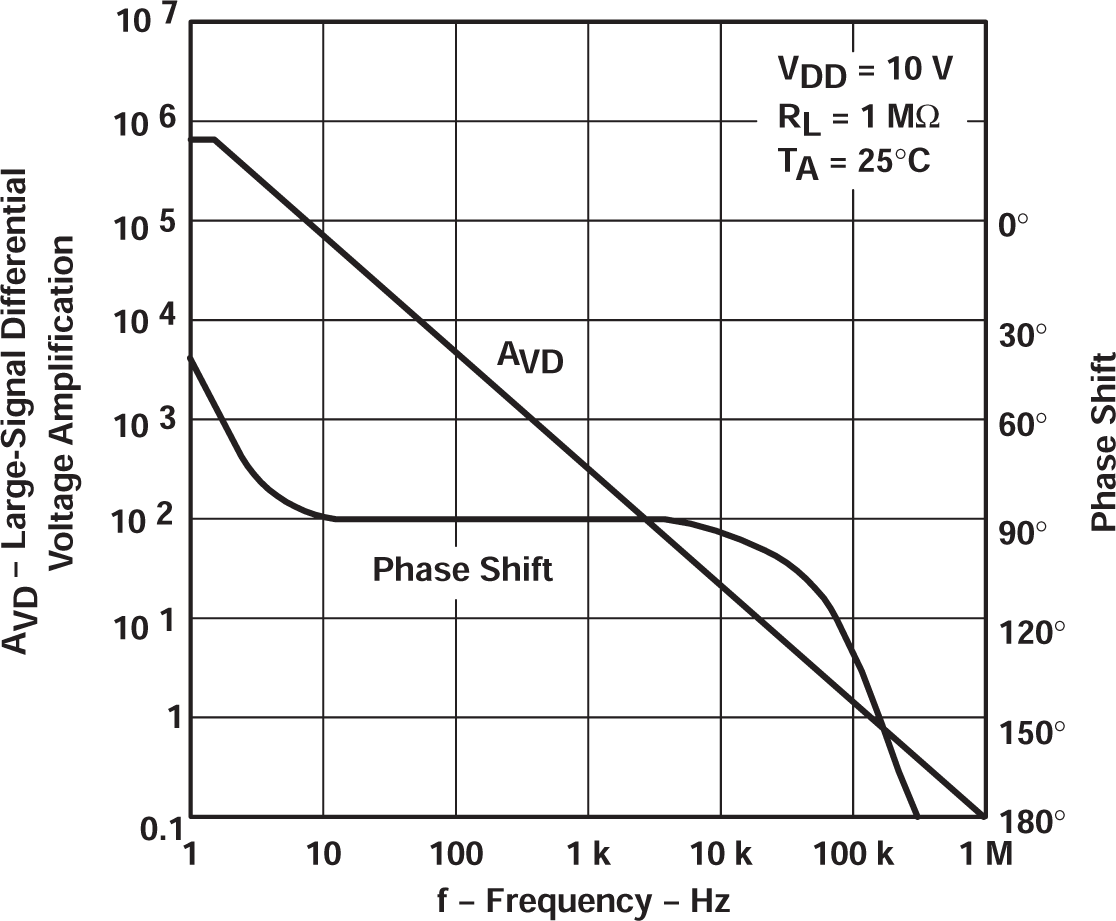 TLC27L2 TLC27L2A TLC27L2B TLC27L7 大信號差分電壓放大和相移與頻率間的關(guān)系