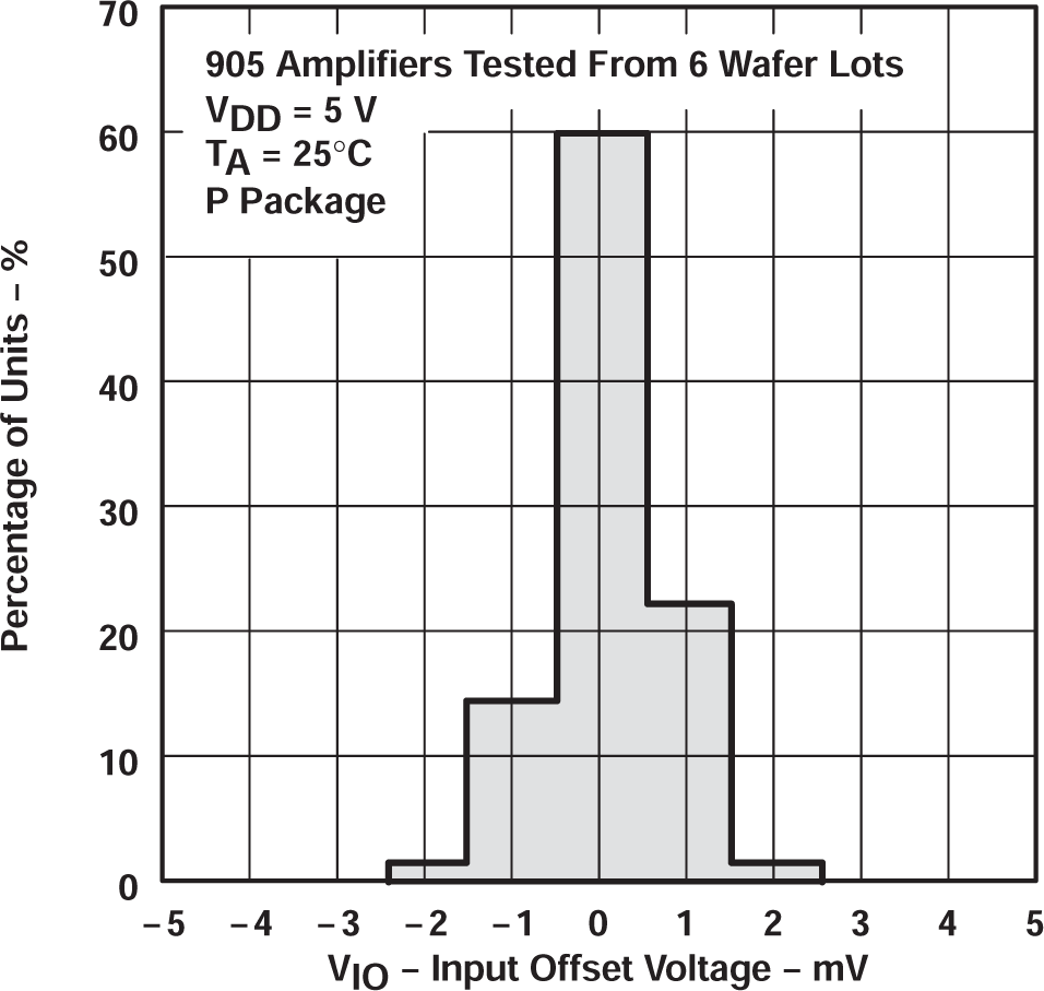 TLC27L2 TLC27L2A TLC27L2B TLC27L7 TLC27L2 輸入失調(diào)電壓的分布