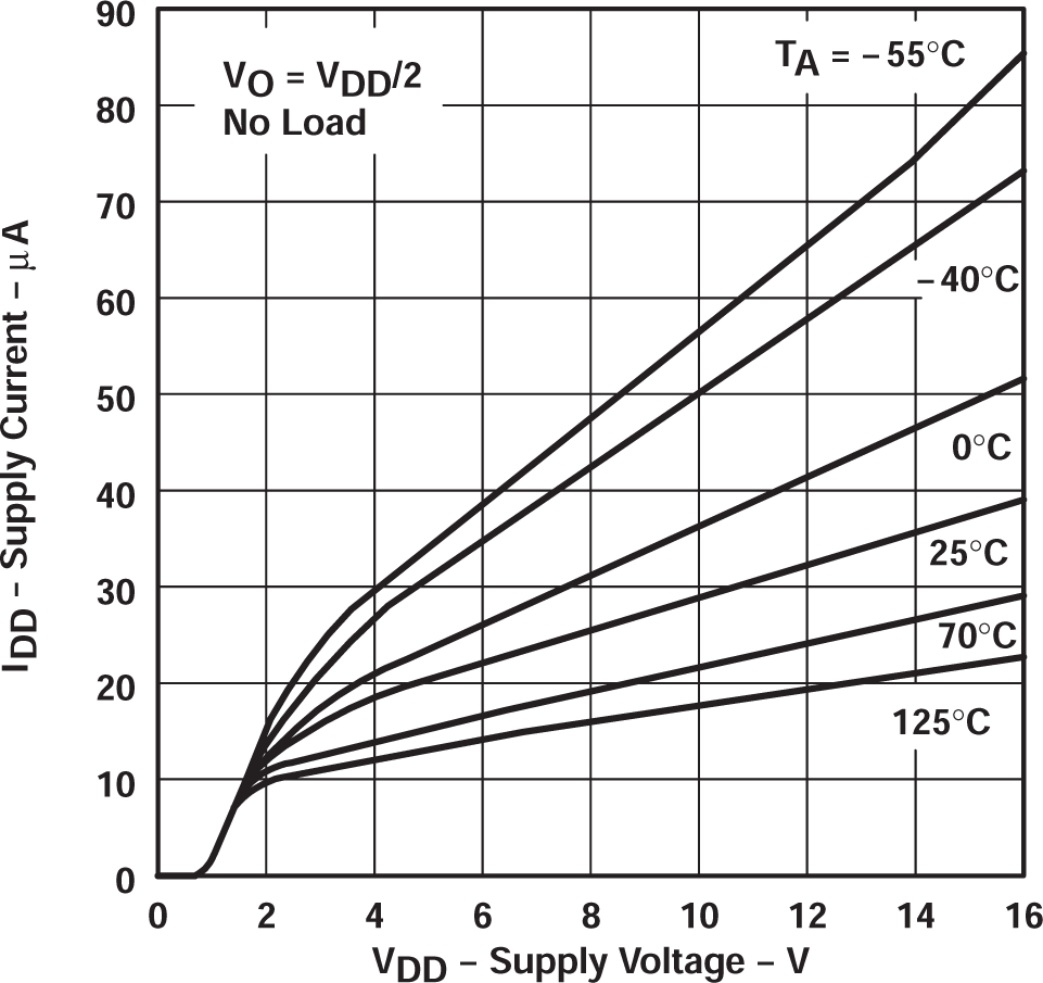TLC27L2 TLC27L2A TLC27L2B TLC27L7 電源電流與電源電壓間的關(guān)系