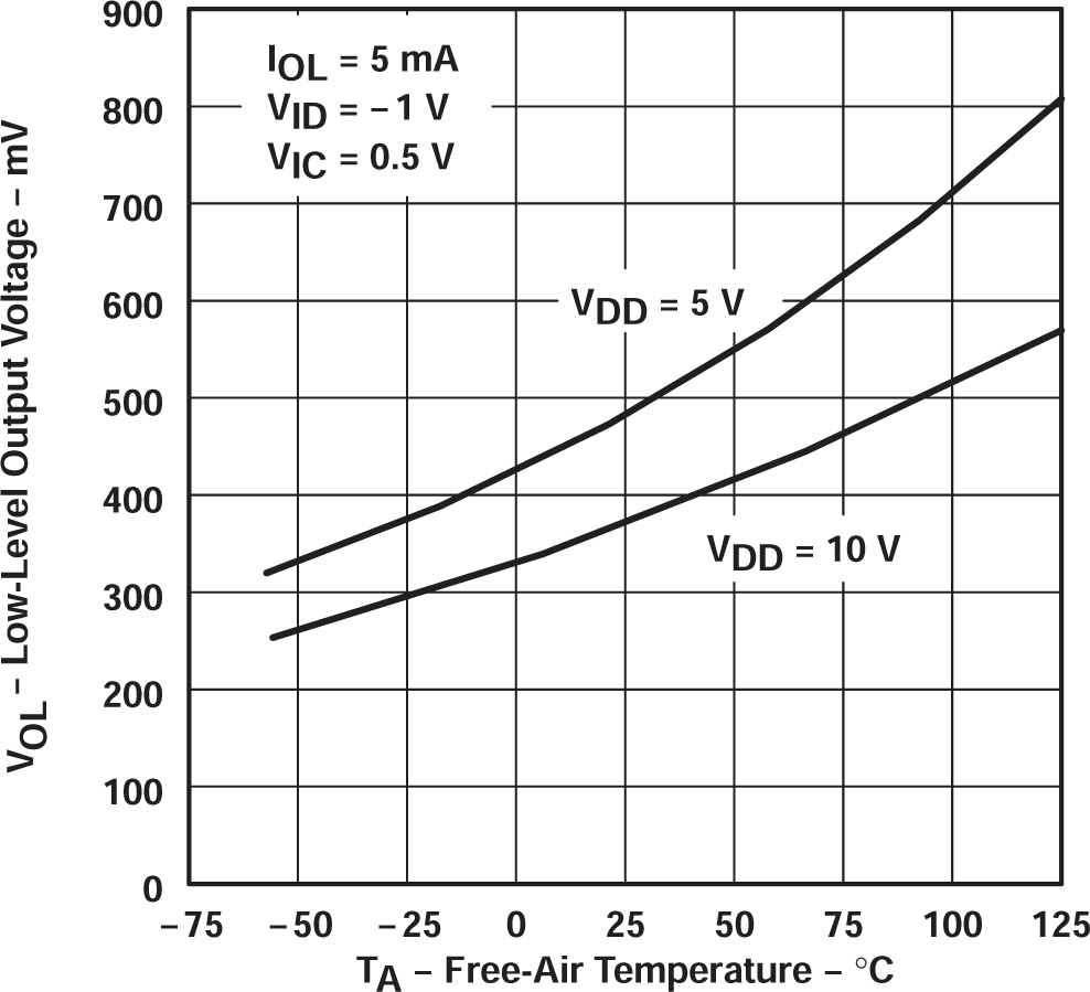 TLC27L2 TLC27L2A TLC27L2B TLC27L7 低電平輸出電壓與自然通風(fēng)溫度間的關(guān)系