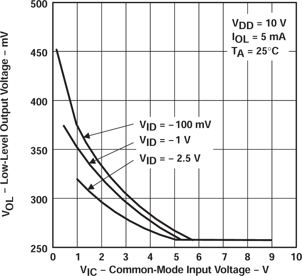 TLC27L2 TLC27L2A TLC27L2B TLC27L7 低電平輸出電壓與自然通風(fēng)溫度間的關(guān)系