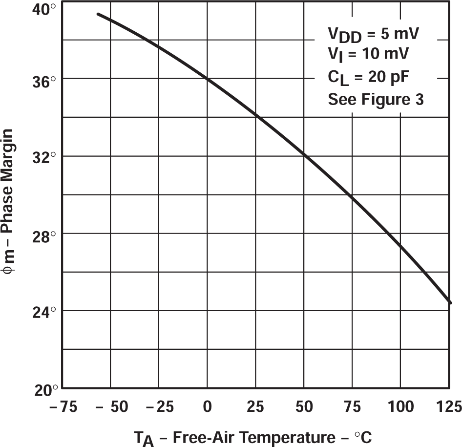 TLC27L2 TLC27L2A TLC27L2B TLC27L7 相位裕度與自然通風(fēng)溫度間的關(guān)系