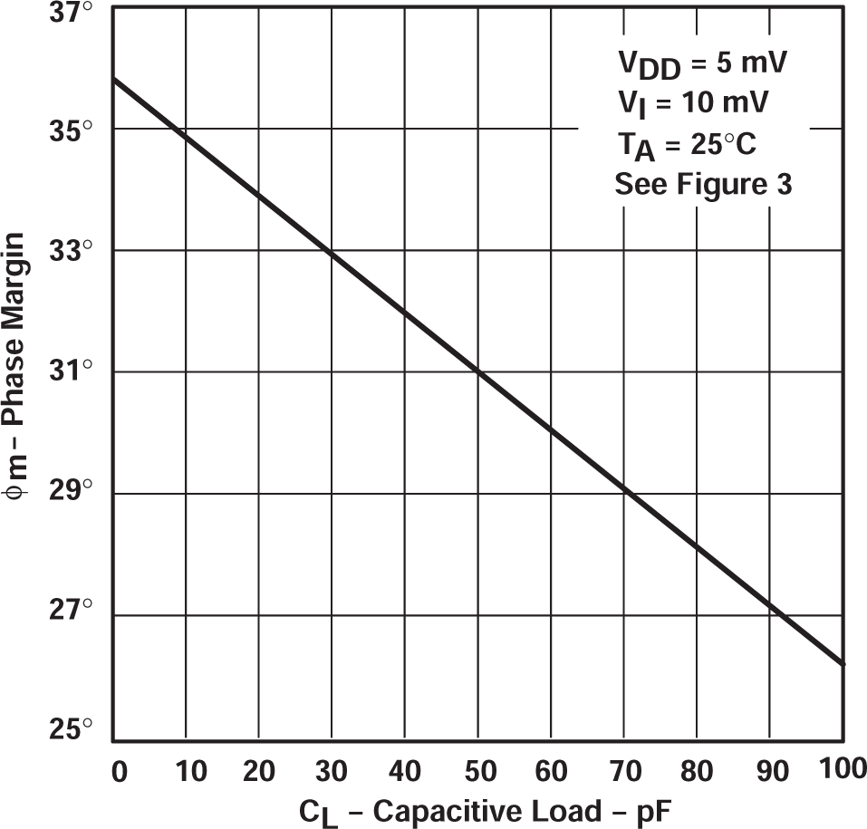 TLC27L2 TLC27L2A TLC27L2B TLC27L7 相位裕度與容性負(fù)載間的關(guān)系