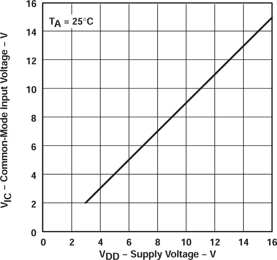 TLC27L2 TLC27L2A TLC27L2B TLC27L7 共模輸入電壓正限值與電源電壓間的關(guān)系 TLC27L2 TLC27L2A TLC27L2B TLC27L7 共模輸入電壓正限值與電源電壓間的關(guān)系