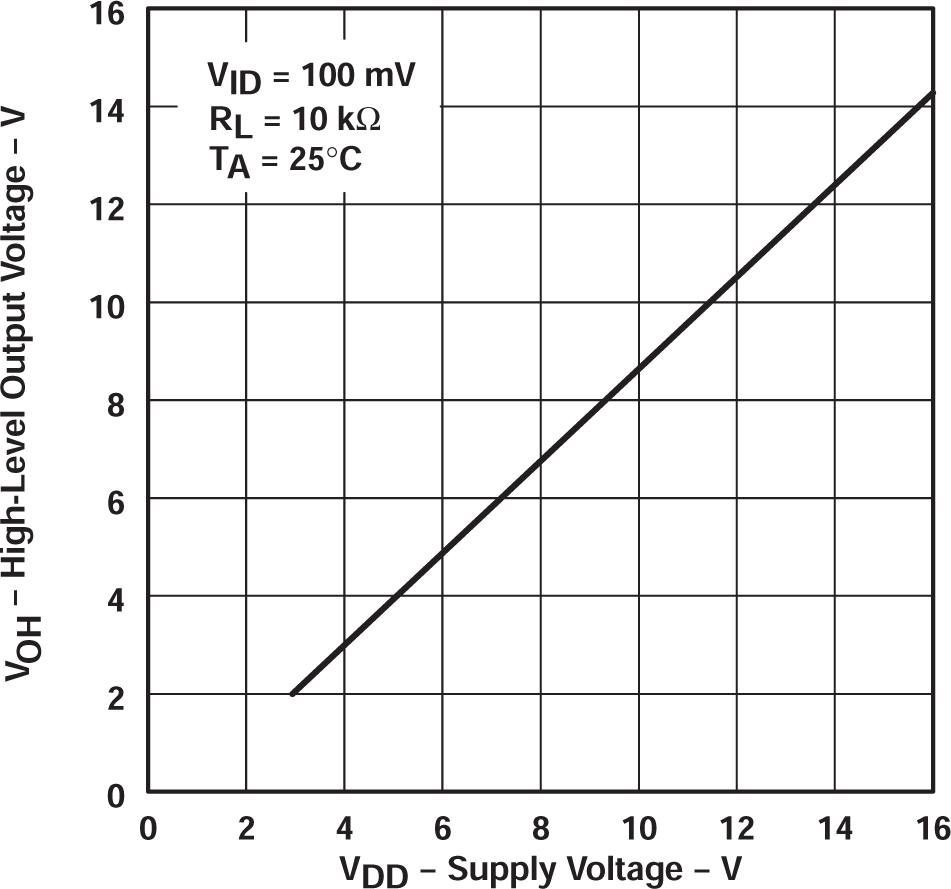TLC27L2 TLC27L2A TLC27L2B TLC27L7 高電平輸出電壓與電源電壓間的關(guān)系