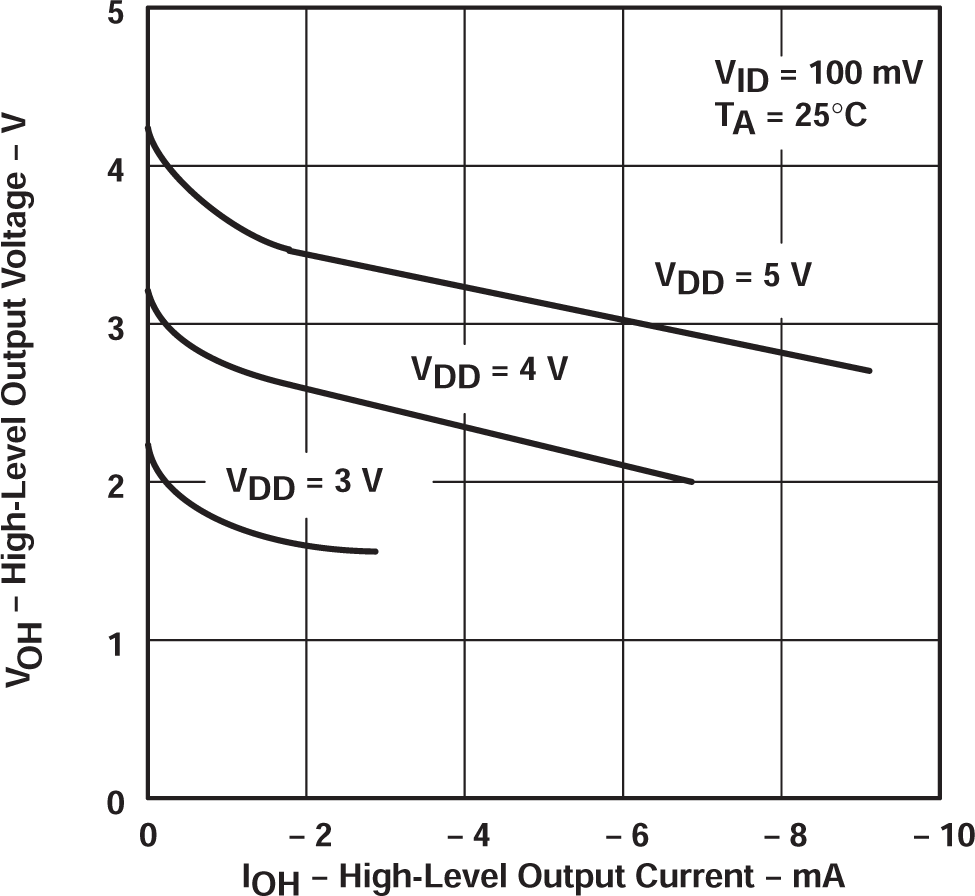 TLC27L2 TLC27L2A TLC27L2B TLC27L7 高電平輸出電壓與高電平輸出電流間的關(guān)系