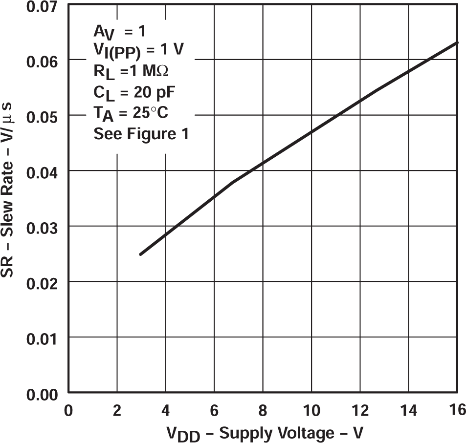 TLC27L2 TLC27L2A TLC27L2B TLC27L7 壓擺率與電源電壓間的關(guān)系