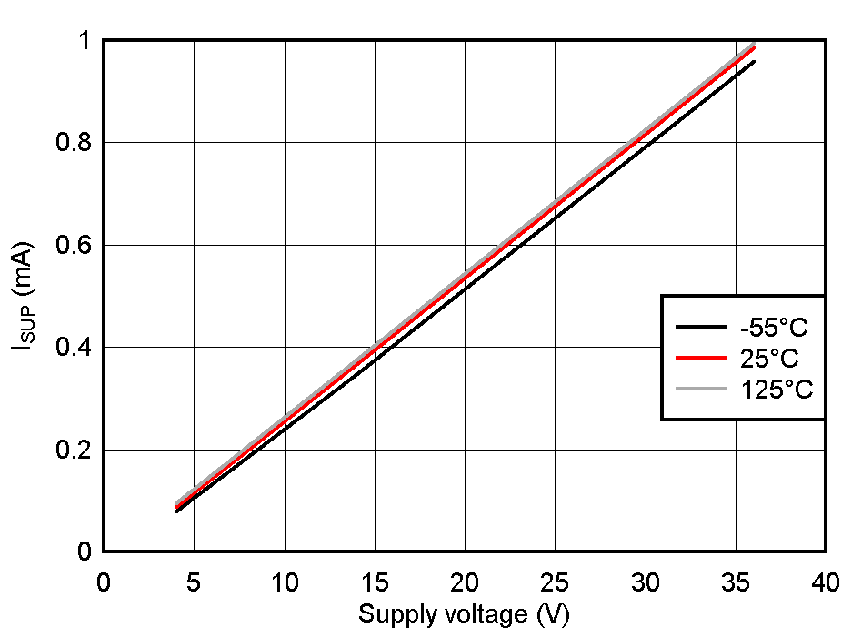 TLIN4029A-Q1 待機(jī)顯性 ISUP 與 VSUP 和溫度間的關(guān)系