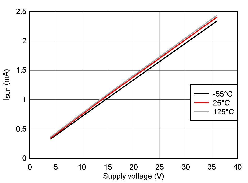 TLIN4029A-Q1 顯性 ISUP 與 VSUP 和溫度間的關(guān)系