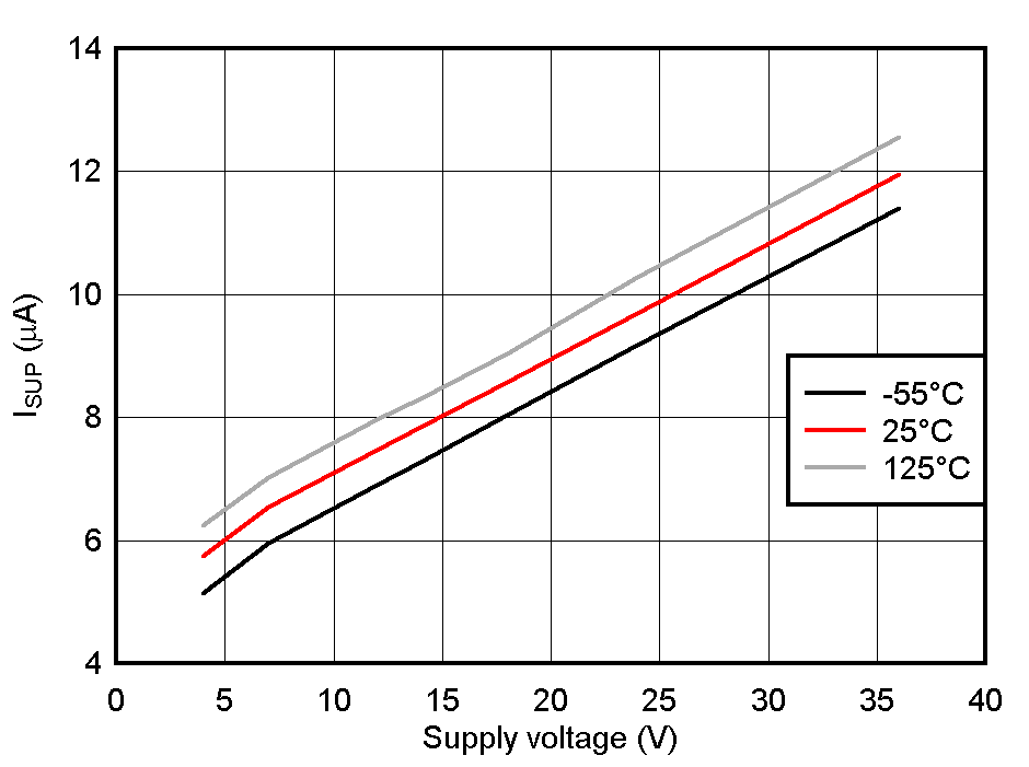 TLIN4029A-Q1 睡眠電流與 VSUP 和溫度間的關(guān)系