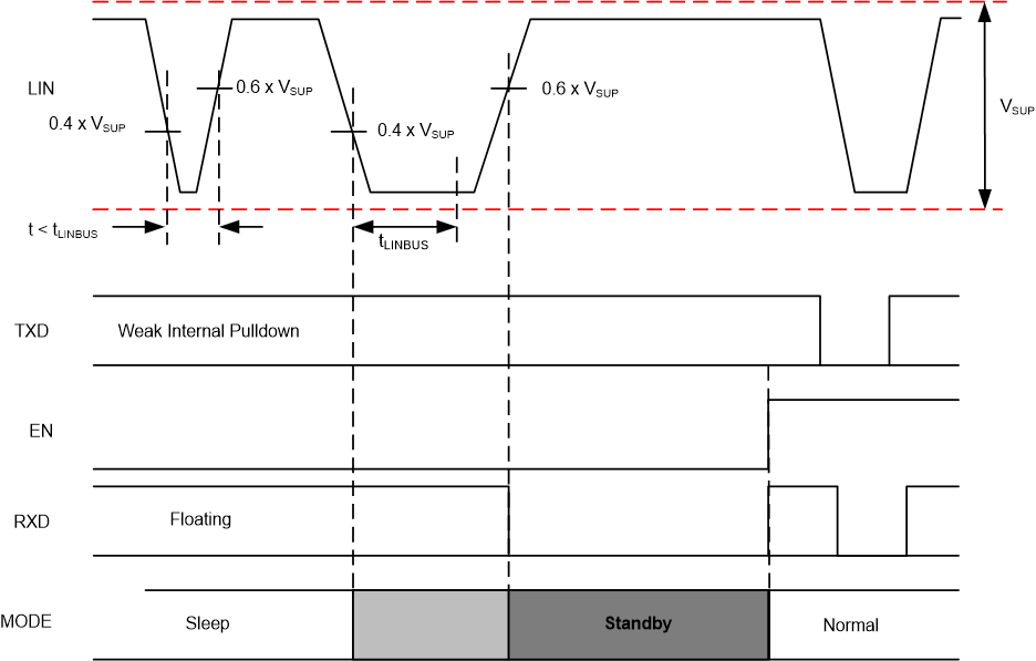 TLIN4029A-Q1 通過 LIN 喚醒