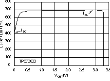 TPS73601-EP TPS73615-EP TPS73618-EP TPS73625-EP TPS73630-EP TPS73632-EP TPS73633-EP 電流限值與 VOUT（折返）間的關(guān)系