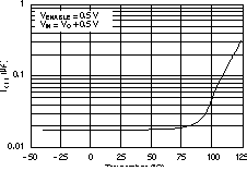 TPS73601-EP TPS73615-EP TPS73618-EP TPS73625-EP TPS73630-EP TPS73632-EP TPS73633-EP 關(guān)斷時(shí)的接地引腳電流與溫度間的關(guān)系