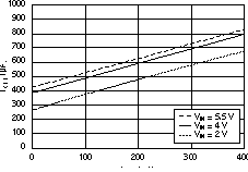 TPS73601-EP TPS73615-EP TPS73618-EP TPS73625-EP TPS73630-EP TPS73632-EP TPS73633-EP 接地引腳電流與輸出電流間的關(guān)系