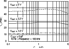 TPS73601-EP TPS73615-EP TPS73618-EP TPS73625-EP TPS73630-EP TPS73632-EP TPS73633-EP RMS 噪聲電壓與 COUT 間的關(guān)系