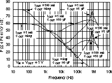TPS73601-EP TPS73615-EP TPS73618-EP TPS73625-EP TPS73630-EP TPS73632-EP TPS73633-EP PSRR（紋波抑制）與頻率間的關(guān)系