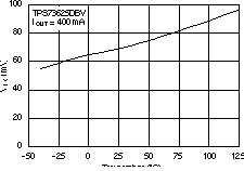 TPS73601-EP TPS73615-EP TPS73618-EP TPS73625-EP TPS73630-EP TPS73632-EP TPS73633-EP 壓降電壓與溫度間的關(guān)系